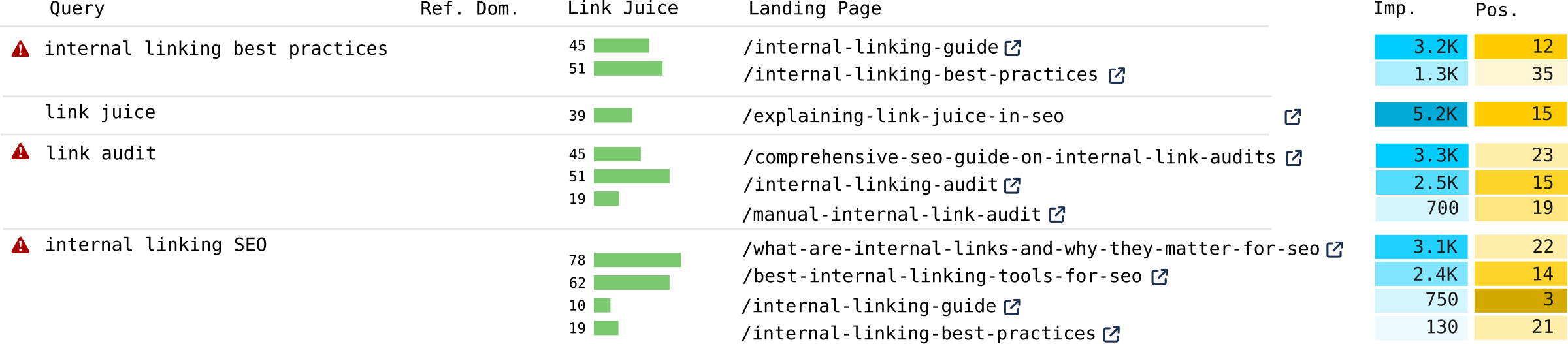 Screenshot of FeedMyRank keyword cannibalization report